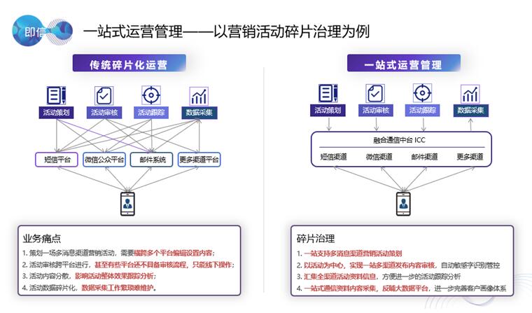 全域營銷服務(wù)不能只注重多渠道接入?各渠道間的互聯(lián)互通更為重要