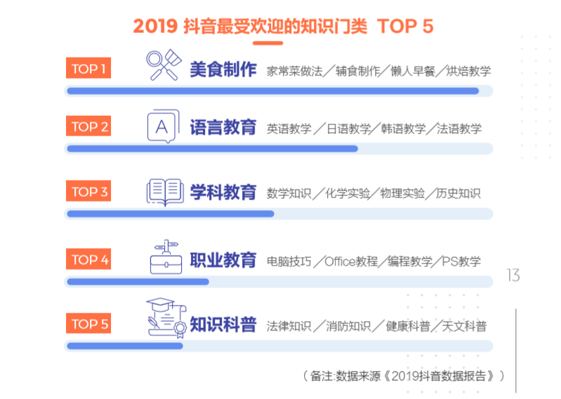 抖音教育企業(yè)號(hào)年增324%，成教育行業(yè)“網(wǎng)紅”陣地