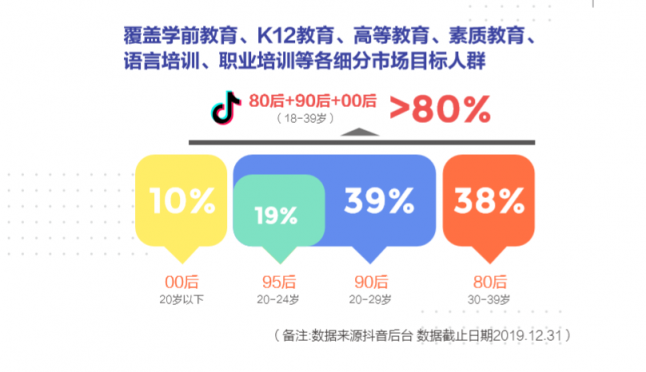 抖音教育企業(yè)號(hào)年增324%，成教育行業(yè)“網(wǎng)紅”陣地