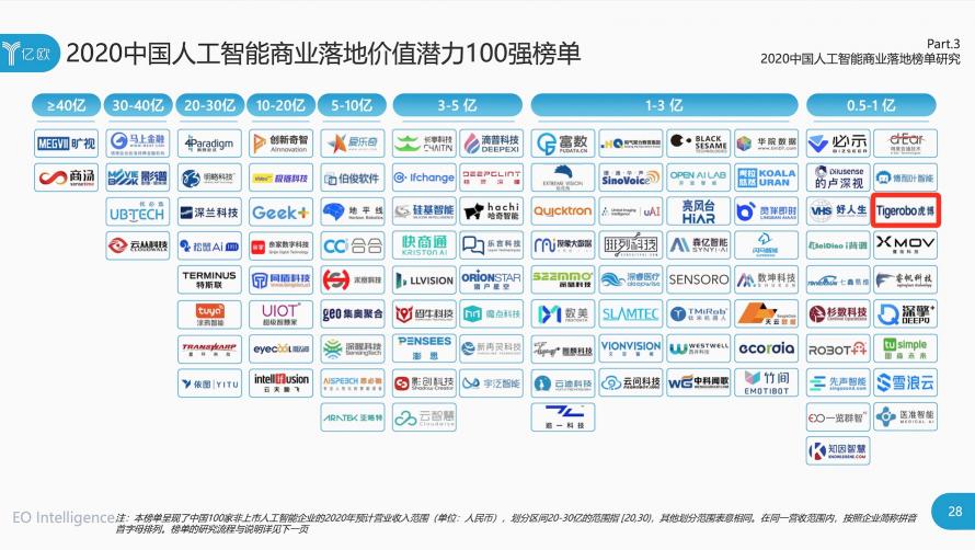 虎博科技連續(xù)兩年入選中國人工智能商業(yè)落地100強