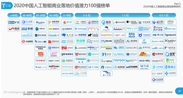 魔點科技入選“2020中國人工智能商業(yè)落地價值潛力100強”榜單