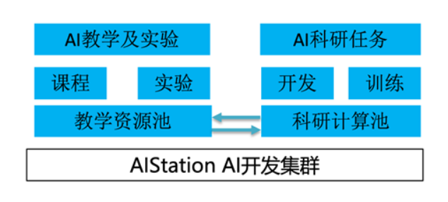 浪潮信息助力實現(xiàn)AI在線教育