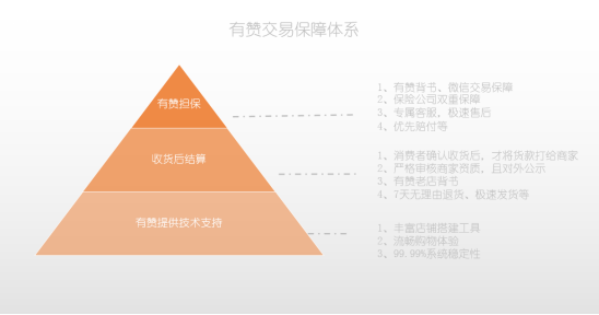 3個月為上億筆訂單提供交易保障，有贊擔(dān)保為微信消費(fèi)護(hù)航