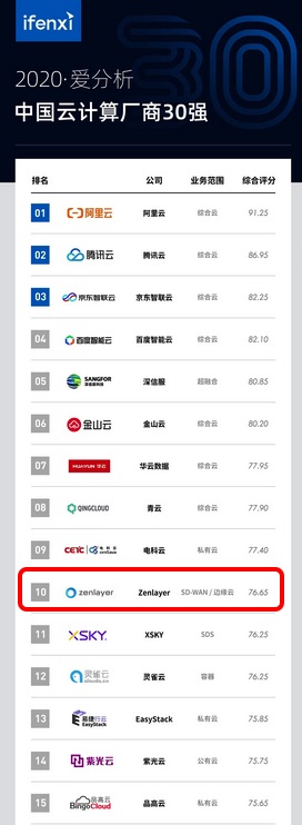 Zenlayer榮登中國(guó)云計(jì)算廠商榜單前十