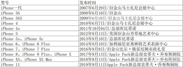 iPhone 12延遲發(fā)布？蘋果A14芯片最新消息曝光