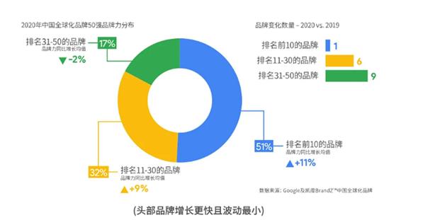 強者愈強，海信連續(xù)4年入選BrandZ中國全球化品牌10強