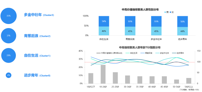 挖掘營銷價(jià)值 TalkingData數(shù)說咖啡人群聚類特征