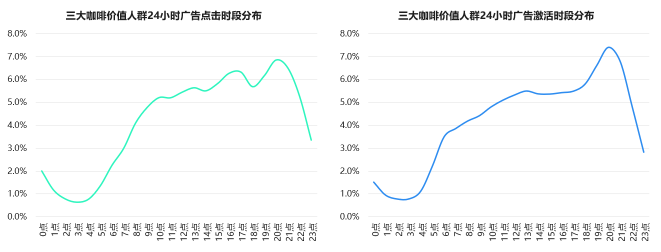 挖掘營銷價(jià)值 TalkingData數(shù)說咖啡人群聚類特征