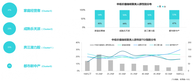 挖掘營銷價(jià)值 TalkingData數(shù)說咖啡人群聚類特征