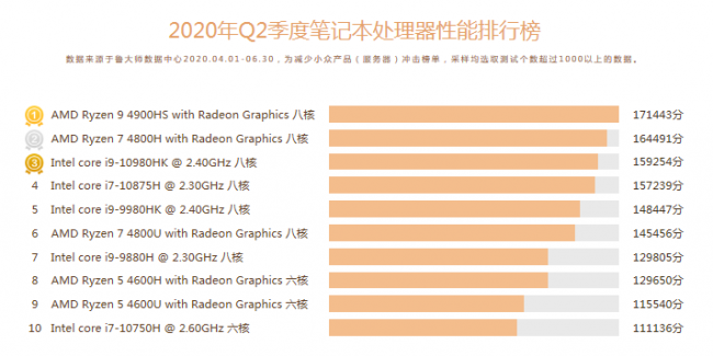 魯大師Q2季度PC硬件排行：Intel十代酷睿初入戰(zhàn)局，最受歡迎CPU是它！