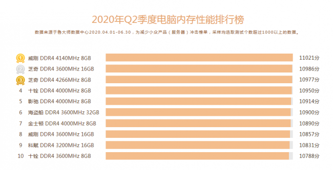 魯大師Q2季度PC硬件排行：Intel十代酷睿初入戰(zhàn)局，最受歡迎CPU是它！