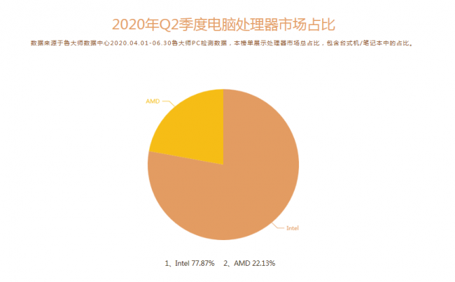 魯大師Q2季度PC硬件排行：Intel十代酷睿初入戰(zhàn)局，最受歡迎CPU是它！