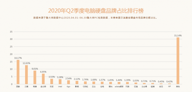 魯大師Q2季度PC硬件排行：Intel十代酷睿初入戰(zhàn)局，最受歡迎CPU是它！