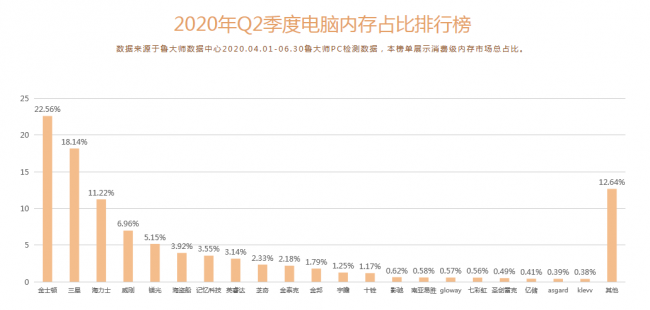 魯大師Q2季度PC硬件排行：Intel十代酷睿初入戰(zhàn)局，最受歡迎CPU是它！