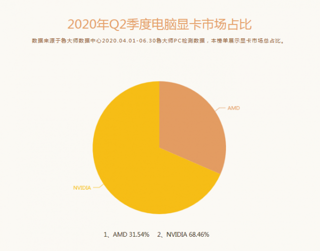 魯大師Q2季度PC硬件排行：Intel十代酷睿初入戰(zhàn)局，最受歡迎CPU是它！