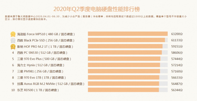 魯大師Q2季度PC硬件排行：Intel十代酷睿初入戰(zhàn)局，最受歡迎CPU是它！