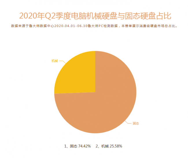 魯大師Q2季度PC硬件排行：Intel十代酷睿初入戰(zhàn)局，最受歡迎CPU是它！