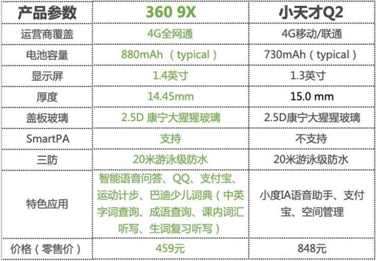 360兒童手表9X、小天才Q2，究竟哪一款才是通話手表的王者？