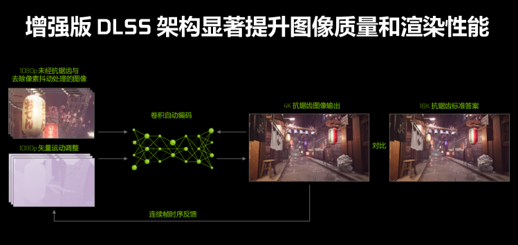 耕升RTX SUPER顯卡DLSS2.0重新定義AI渲染