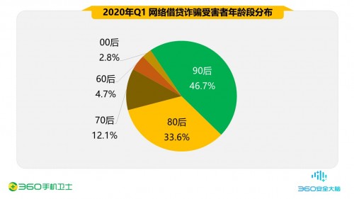 網(wǎng)絡(luò)借貸“李鬼”橫行 360揭秘網(wǎng)絡(luò)借貸4大套路