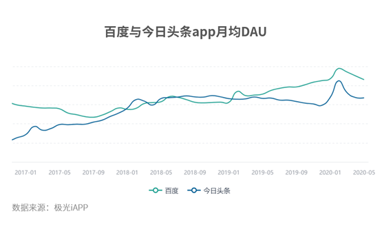 矛與盾之爭(zhēng)，百度的信息流與頭條的搜索引擎