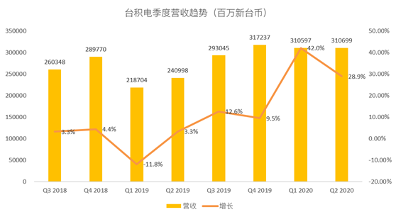 老虎證券：臺積電斷供華為 蘋果新機(jī)能否彌補(bǔ)營收空缺？