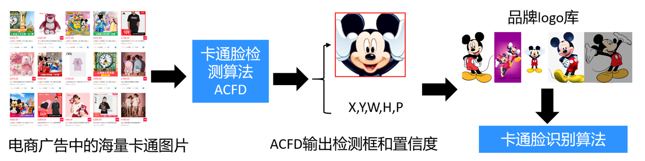 挑戰(zhàn)卡通臉檢測，騰訊優(yōu)圖ACFD斬獲IJCAI 2020挑戰(zhàn)賽冠軍