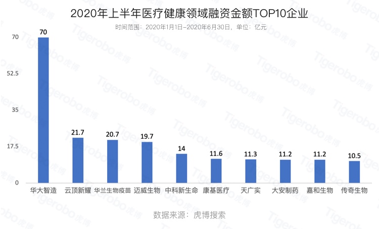 虎博搜索發(fā)布《2020年上半年投融資趨勢盤點》 金額、筆數(shù)同比下降均約30%，企服、醫(yī)療表現(xiàn)搶眼