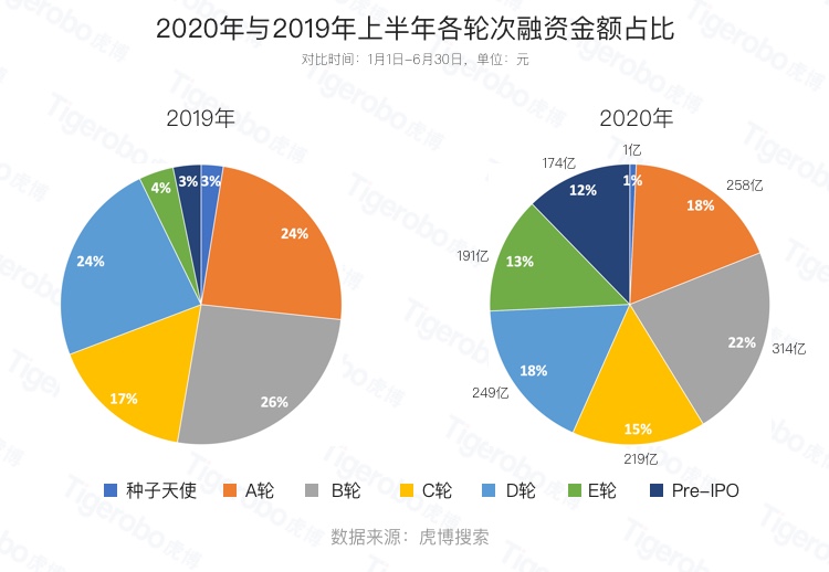 虎博搜索發(fā)布《2020年上半年投融資趨勢盤點》 金額、筆數(shù)同比下降均約30%，企服、醫(yī)療表現(xiàn)搶眼