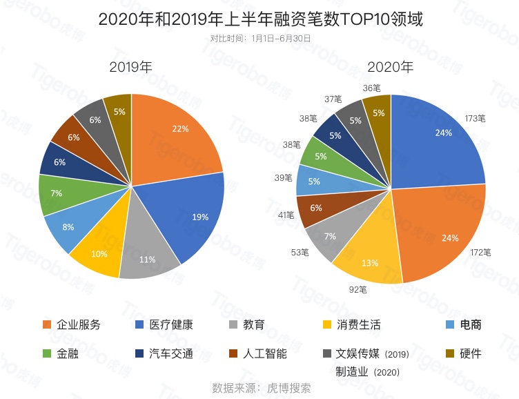 虎博搜索發(fā)布《2020年上半年投融資趨勢盤點》 金額、筆數(shù)同比下降均約30%，企服、醫(yī)療表現(xiàn)搶眼