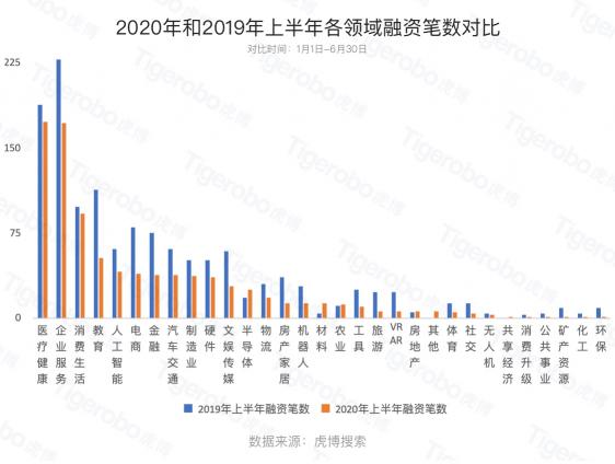 虎博搜索發(fā)布《2020年上半年投融資趨勢盤點》 金額、筆數(shù)同比下降均約30%，企服、醫(yī)療表現(xiàn)搶眼