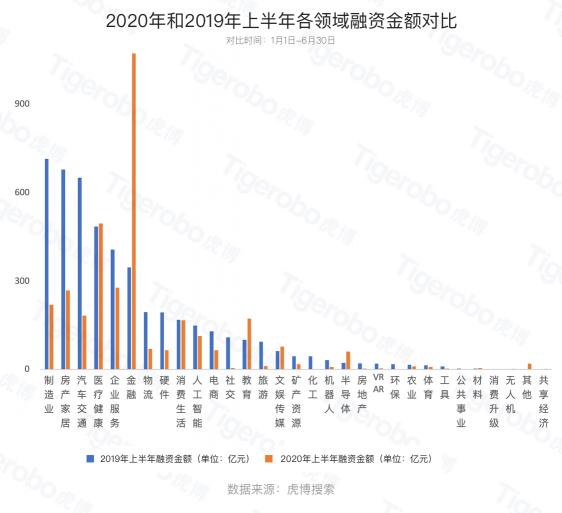 虎博搜索發(fā)布《2020年上半年投融資趨勢盤點》 金額、筆數(shù)同比下降均約30%，企服、醫(yī)療表現(xiàn)搶眼