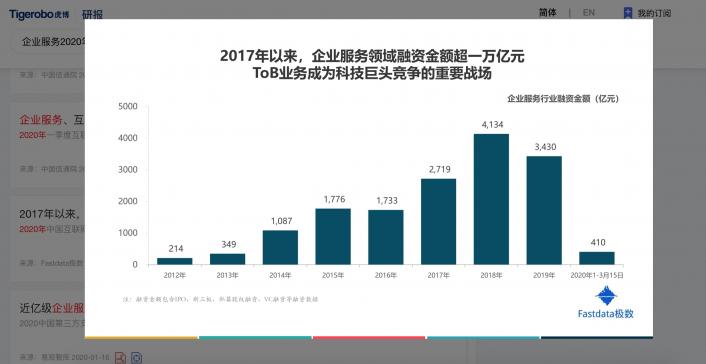 虎博搜索發(fā)布《2020年上半年投融資趨勢盤點》 金額、筆數(shù)同比下降均約30%，企服、醫(yī)療表現(xiàn)搶眼