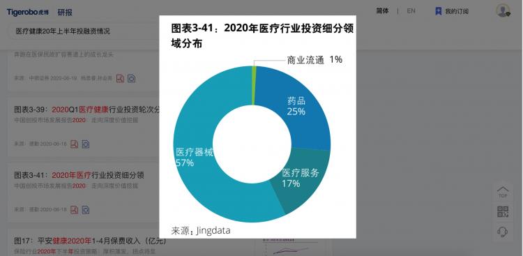 虎博搜索發(fā)布《2020年上半年投融資趨勢盤點》 金額、筆數(shù)同比下降均約30%，企服、醫(yī)療表現(xiàn)搶眼