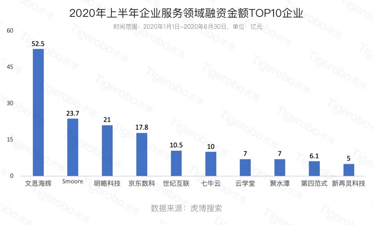 虎博搜索發(fā)布《2020年上半年投融資趨勢盤點》 金額、筆數(shù)同比下降均約30%，企服、醫(yī)療表現(xiàn)搶眼