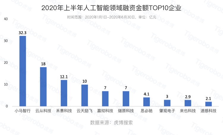 虎博搜索發(fā)布《2020年上半年投融資趨勢盤點》 金額、筆數(shù)同比下降均約30%，企服、醫(yī)療表現(xiàn)搶眼