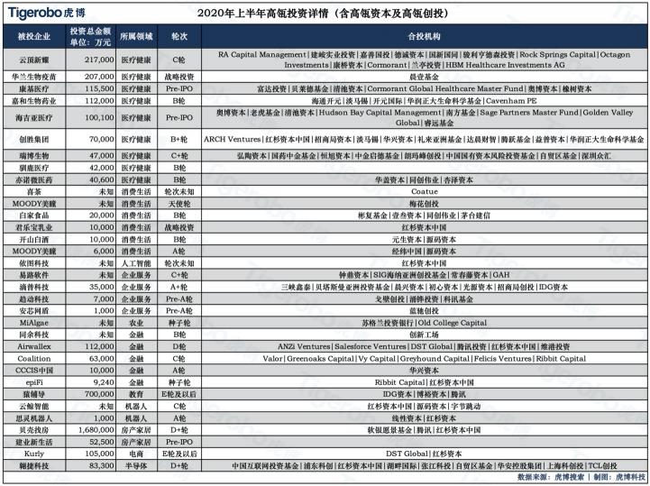 虎博搜索發(fā)布《2020年上半年投融資趨勢盤點》 金額、筆數(shù)同比下降均約30%，企服、醫(yī)療表現(xiàn)搶眼