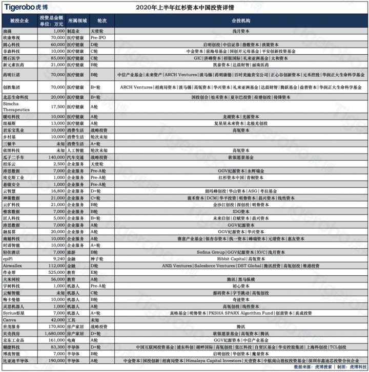 虎博搜索發(fā)布《2020年上半年投融資趨勢盤點》 金額、筆數(shù)同比下降均約30%，企服、醫(yī)療表現(xiàn)搶眼