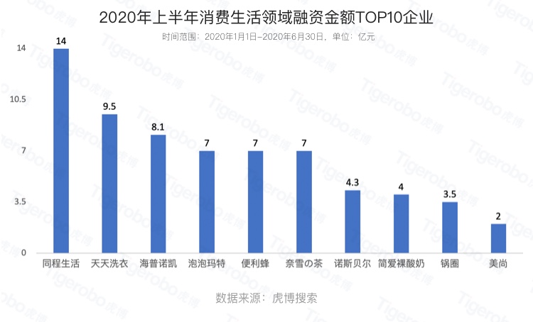 虎博搜索發(fā)布《2020年上半年投融資趨勢盤點》 金額、筆數(shù)同比下降均約30%，企服、醫(yī)療表現(xiàn)搶眼