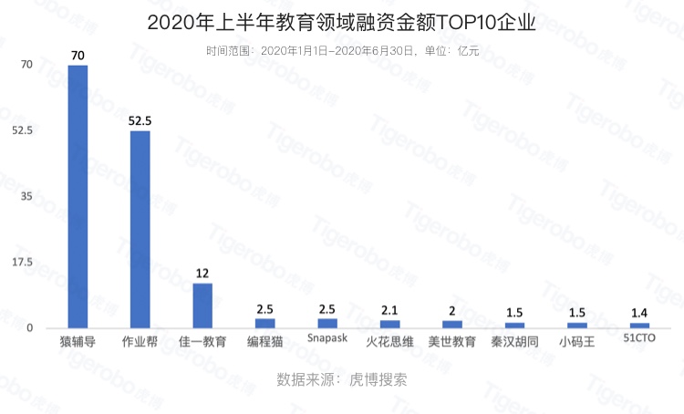 虎博搜索發(fā)布《2020年上半年投融資趨勢盤點》 金額、筆數(shù)同比下降均約30%，企服、醫(yī)療表現(xiàn)搶眼