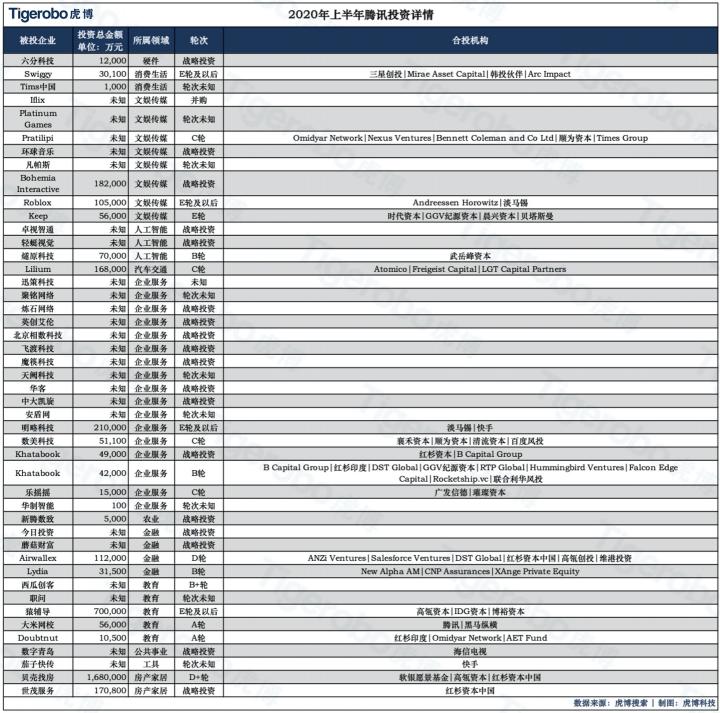 虎博搜索發(fā)布《2020年上半年投融資趨勢盤點》 金額、筆數(shù)同比下降均約30%，企服、醫(yī)療表現(xiàn)搶眼