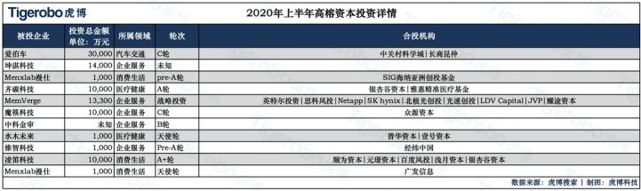 虎博搜索發(fā)布《2020年上半年投融資趨勢盤點》 金額、筆數(shù)同比下降均約30%，企服、醫(yī)療表現(xiàn)搶眼