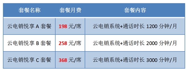 金融借貸“三分貸七分管”，云電銷與智能外呼如何“幫管”？