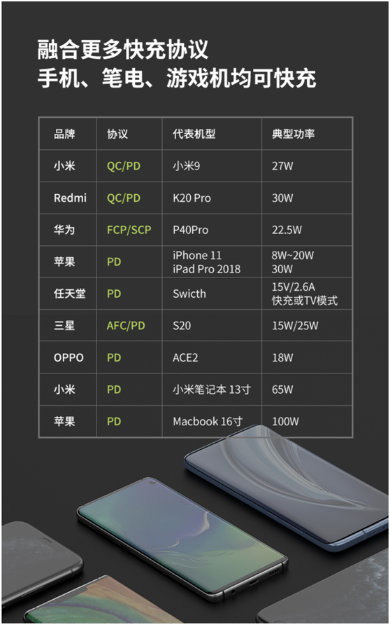 閃極發(fā)布100W 氮化鎵四口充電器，多路同時(shí)高效快充，適配更多場(chǎng)景