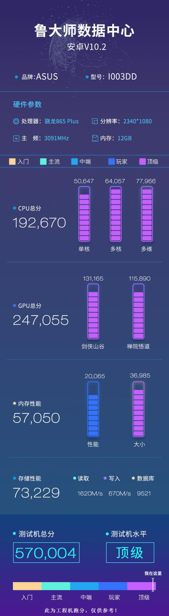 驍龍865 Plus魯大師跑分曝光：華碩ROG 3 vs 聯(lián)想拯救者誰更強(qiáng)？