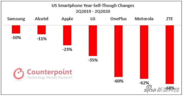 美國市場的各大手機(jī)品牌在第二季度都有不同程度的降低