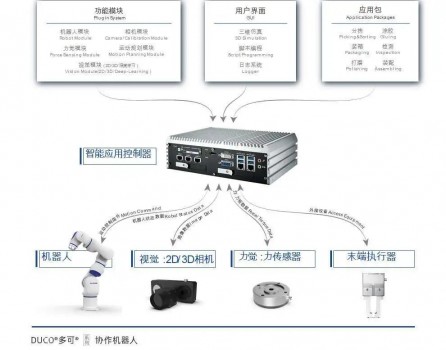 新松協(xié)作機(jī)器人在檢測(cè)領(lǐng)域提效，全靠這個(gè)“機(jī)器人大腦