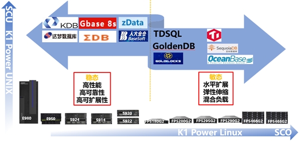 K1 Power以卓越性能優(yōu)勢全面支持開源數(shù)據(jù)庫和國產(chǎn)數(shù)據(jù)庫