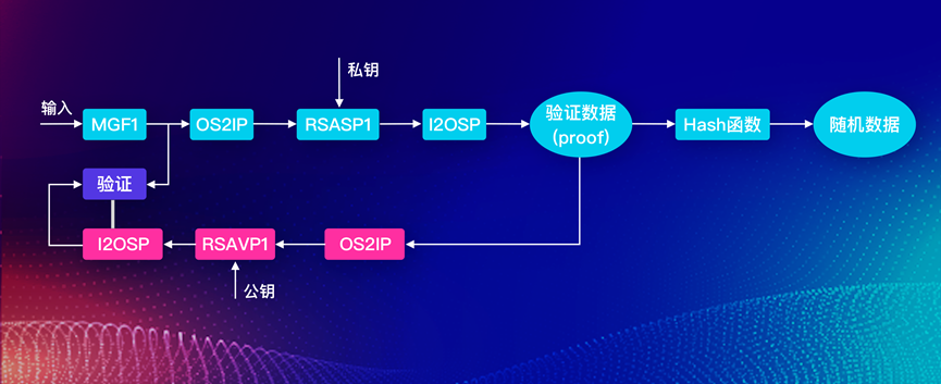 公鏈的工作機(jī)制證明，解決共識機(jī)制的VRF，演繹共識的CWV