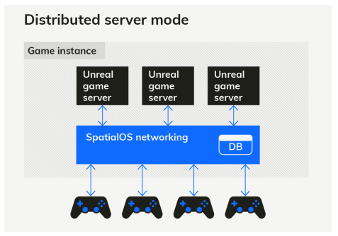 思礴(SpatialOS)虛幻引擎最新版本上線，賦能下一代多人游戲開(kāi)發(fā)